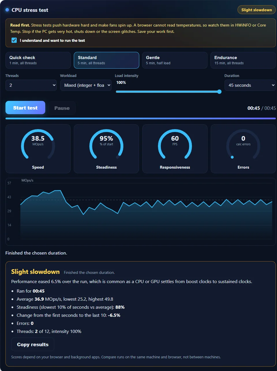 Online CPU stress test dashboard after a finished run, showing speed, steadiness, responsiveness and error dials, a throughput chart and a verdict card