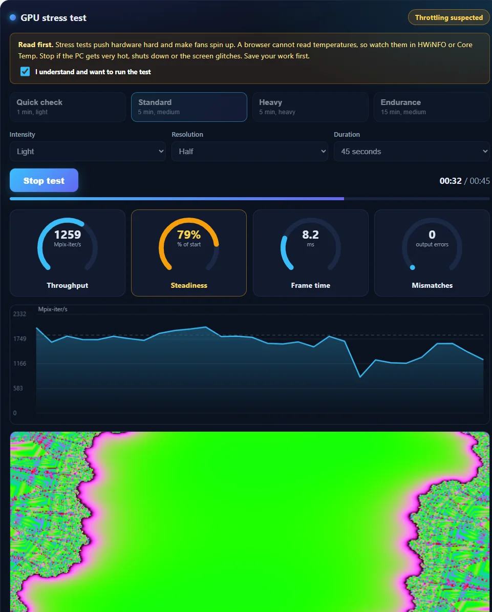 Online GPU stress test dashboard mid-run, showing throughput, steadiness, frame time and mismatch dials, a throughput chart and the shader output